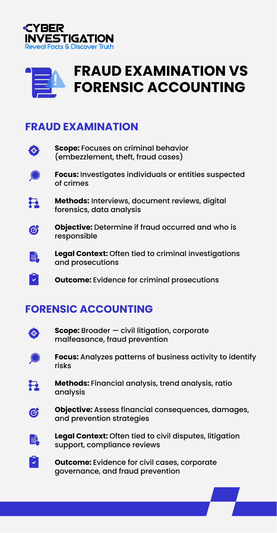 Fraud Examination vs Forensic Accounting 