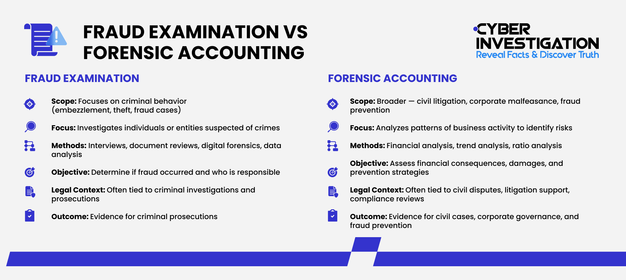 Fraud Examination vs Forensic Accounting 
